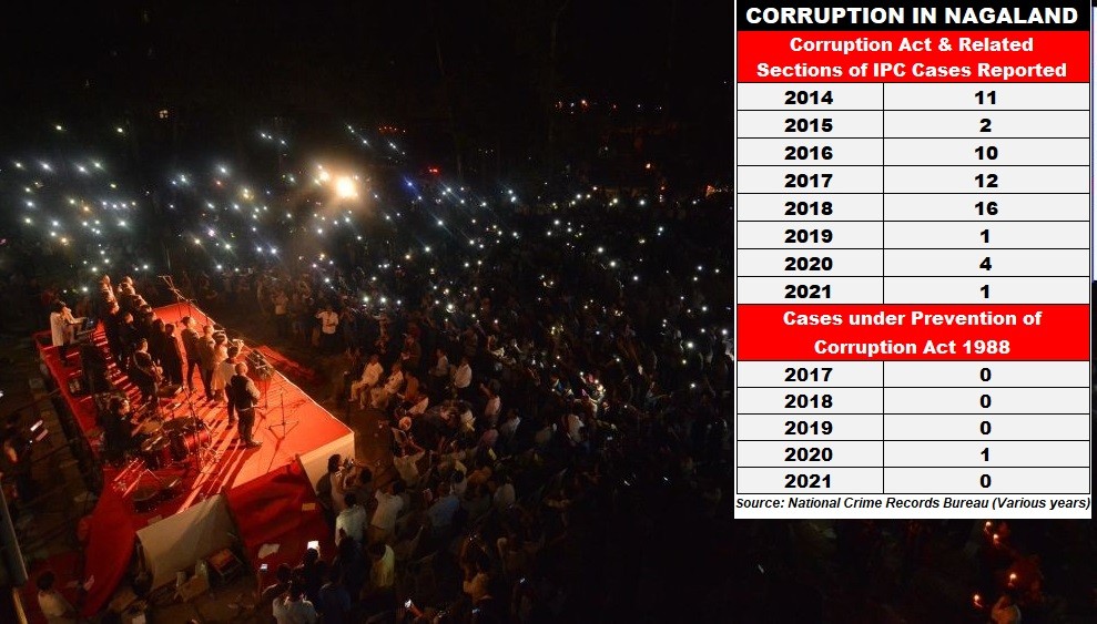 ‘Corruption- free’ Nagaland?  State registers just 1 corruption related offences in 2021